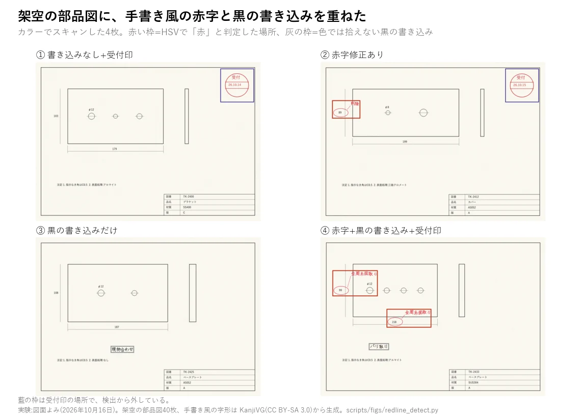 架空の部品図4枚のスキャン画像。赤字修正を赤い枠で囲んで検出し、黒の手書きの書き込みは灰の枠で示す。右上の赤い受付印は藍の枠の範囲として検出から外している
