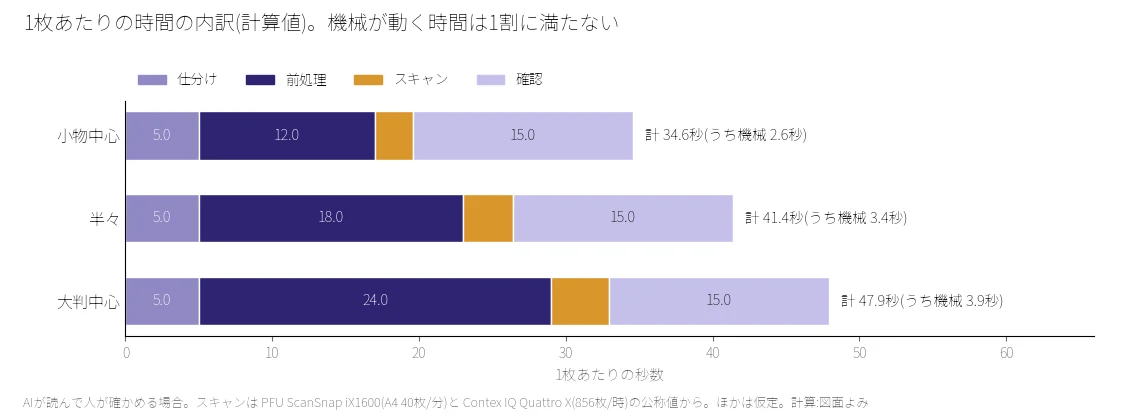 1枚あたりの秒数の内訳の積み上げ横棒(計算値)。小物中心は計34.6秒でスキャン2.6秒、半々は41.4秒でスキャン3.4秒、大判中心は47.9秒でスキャン3.9秒。確認は15秒、前処理は12〜24秒
