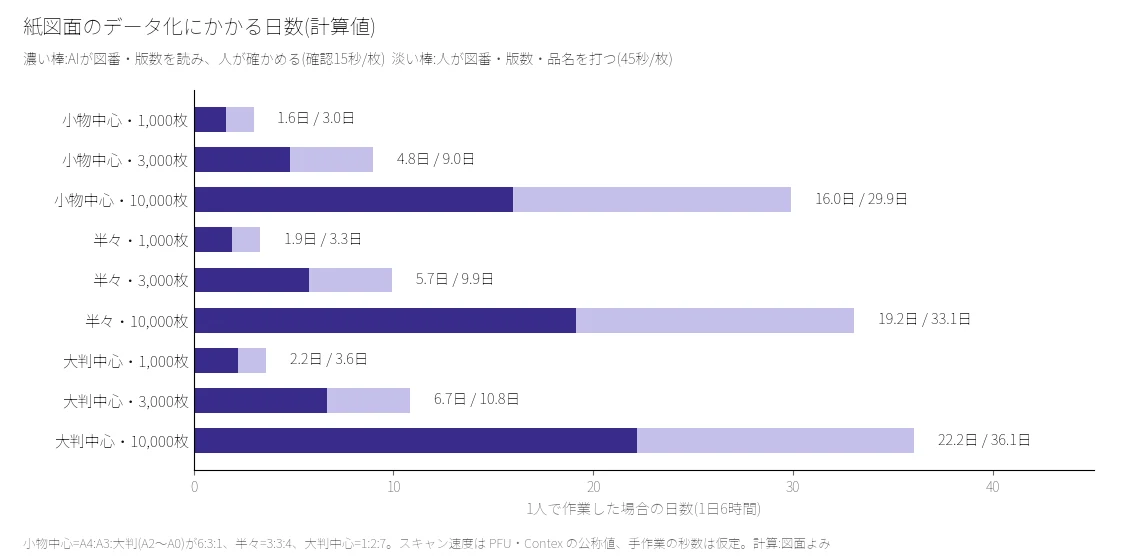 紙図面のデータ化にかかる日数の横棒グラフ(計算値)。半々の構成で1,000枚1.9日、3,000枚5.7日、10,000枚19.2日。人が図番を打つと3,000枚で9.9日、大判中心の10,000枚で36.1日