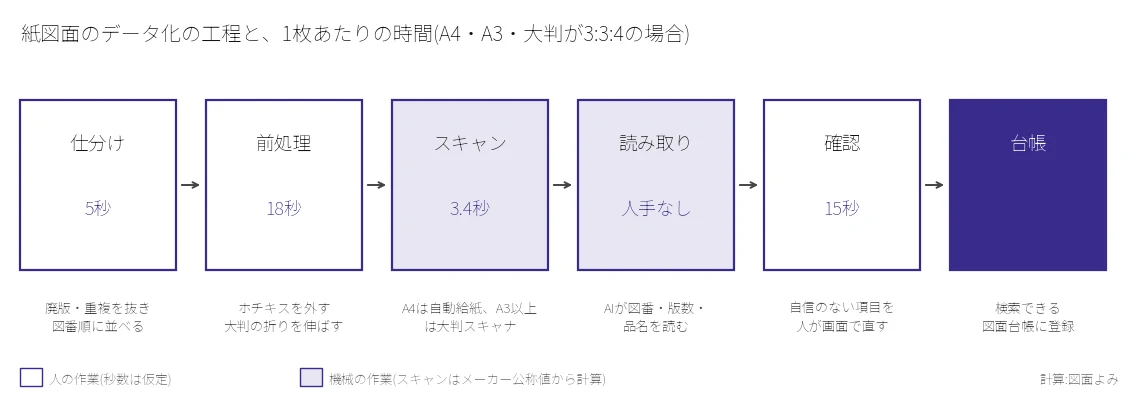 紙図面のデータ化の工程図。仕分け5秒、前処理18秒、スキャン3.4秒、AIの読み取りは人手なし、確認15秒、台帳への登録。A4・A3・大判が3:3:4の場合の1枚あたりの時間