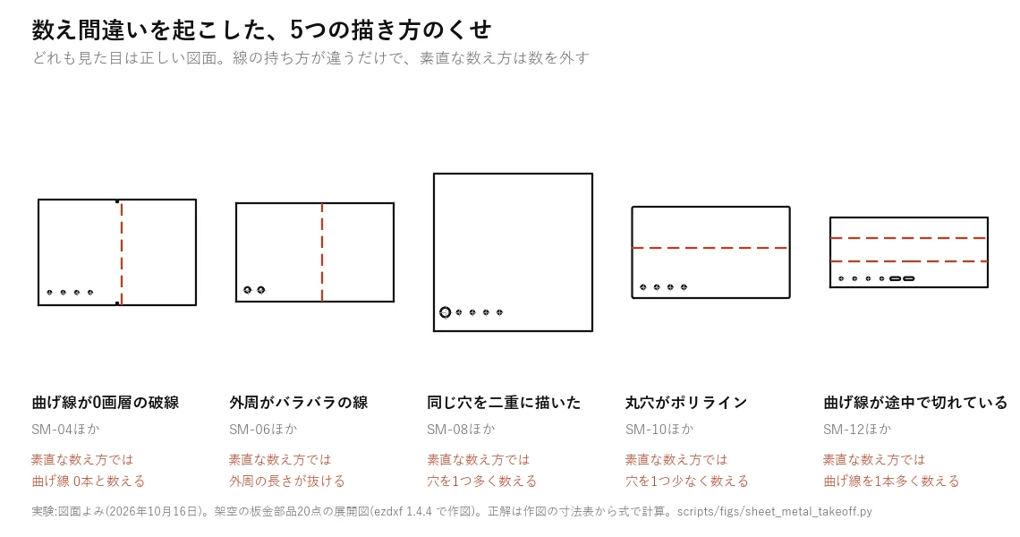 数え間違いを起こした5つの描き方のくせを並べた図。0画層の破線の曲げ線、バラバラの外周、二重に描いた穴、ポリラインの丸穴、途中で切れた曲げ線