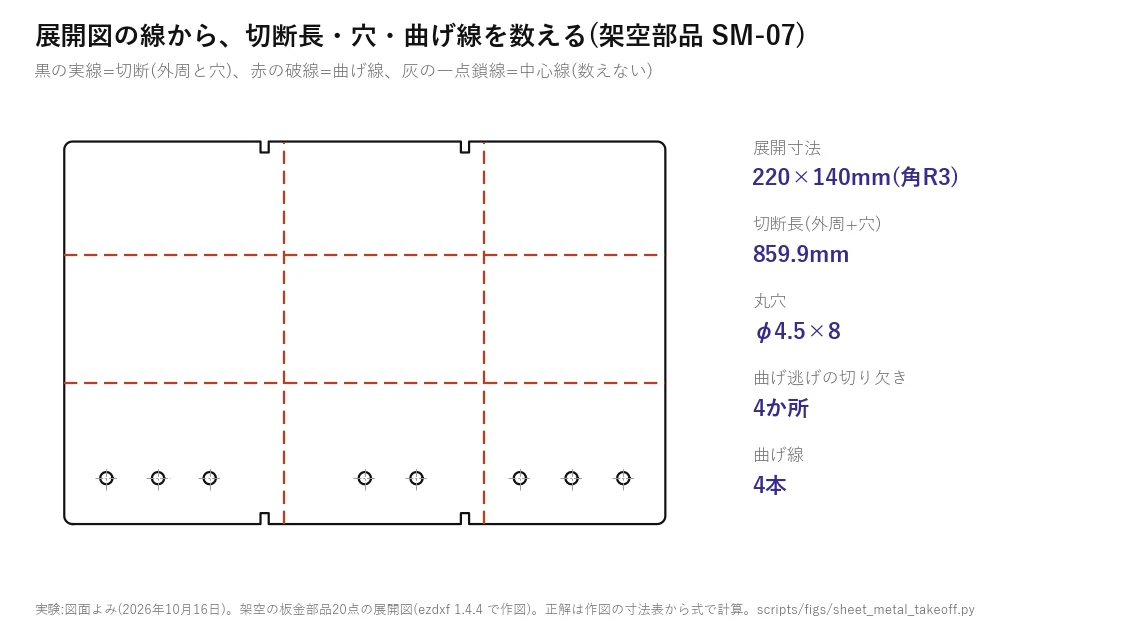 架空部品SM-07の展開図。220×140mm・角R3の外周に、φ4.5の丸穴8個、曲げ逃げの切り欠き4か所、縦横の曲げ線4本。切断長は859.9mm