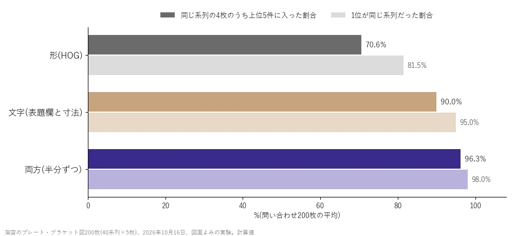 架空の図面200枚で3つの探し方を比べた棒グラフ。同じ系列の4枚が上位5件に入った割合は形70.6%、文字90.0%、両方96.3%で、1位が同じ系列だった割合は81.5%・95.0%・98.0%