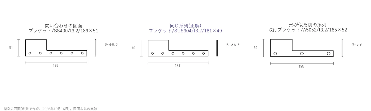 架空の図面3枚を並べた図。問い合わせのブラケット(SS400、189×51)、同じ系列でSUS304に変えた正解の図面、形がそっくりな別系列の取付ブラケット(A5052、185×52)