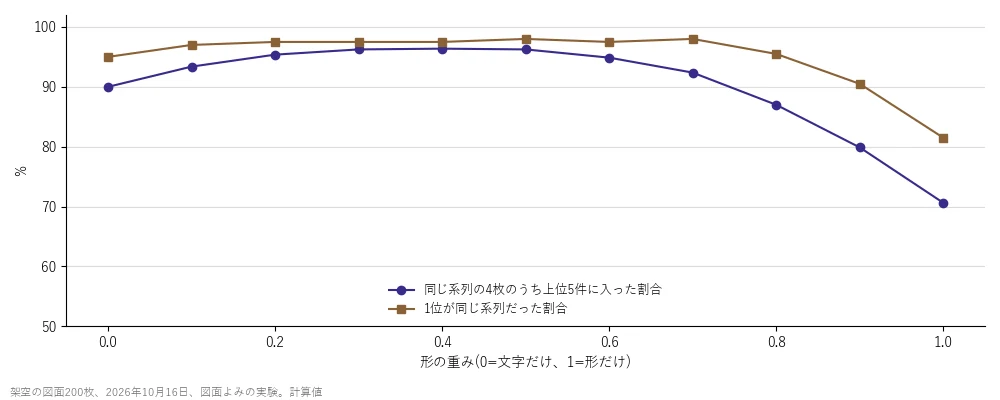 形の重みを0から1まで0.1刻みで動かした折れ線グラフ。同じ系列の4枚が上位5件に入った割合は文字だけで90.0%、重み0.3〜0.5で96%台、形だけで70.6%に下がる