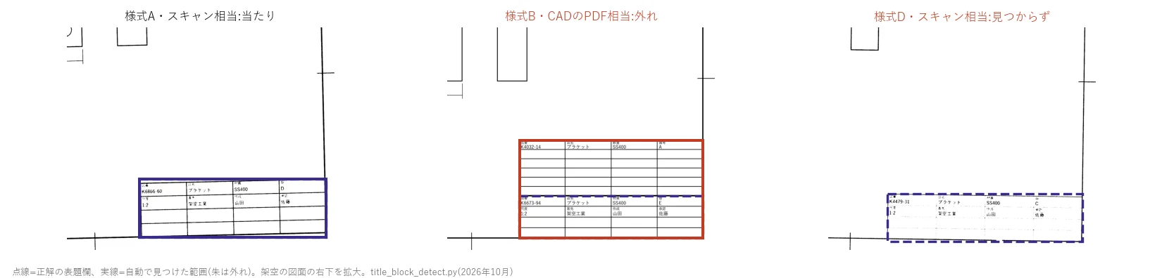 表題欄を自動で探した3つの例の拡大図。様式Aのスキャン相当は当たり、様式Bは部品欄ごと切り出して外れ、様式Dのスキャン相当は細い線が消えて見つからなかった