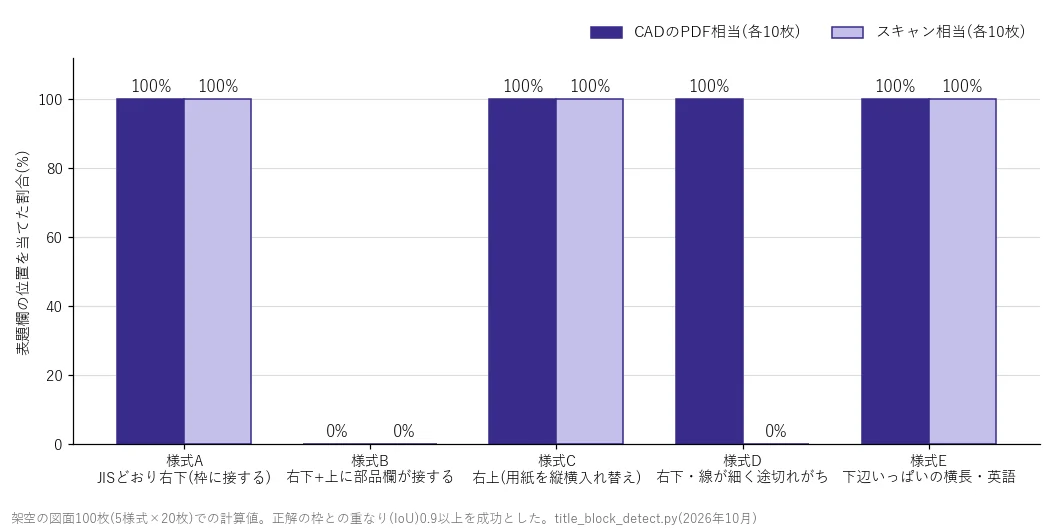表題欄の様式5つで、位置を自動で当てた割合の棒グラフ。右下・右上・下辺いっぱいは100%、部品欄が接する様式は0%、線の細い様式はスキャン相当で0%