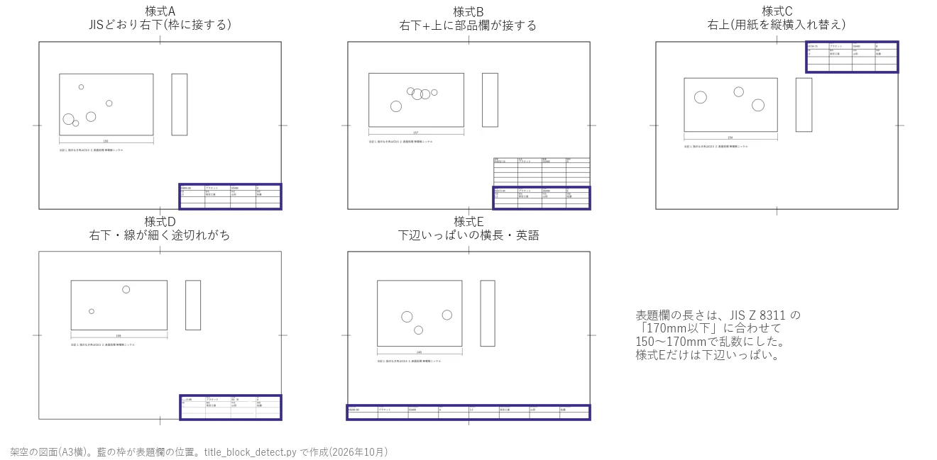 実験に使った架空のA3図面の5様式。右下で枠に接する、右下で上に部品欄が接する、右上、線が細く途切れがち、下辺いっぱいの横長で英語の項目名