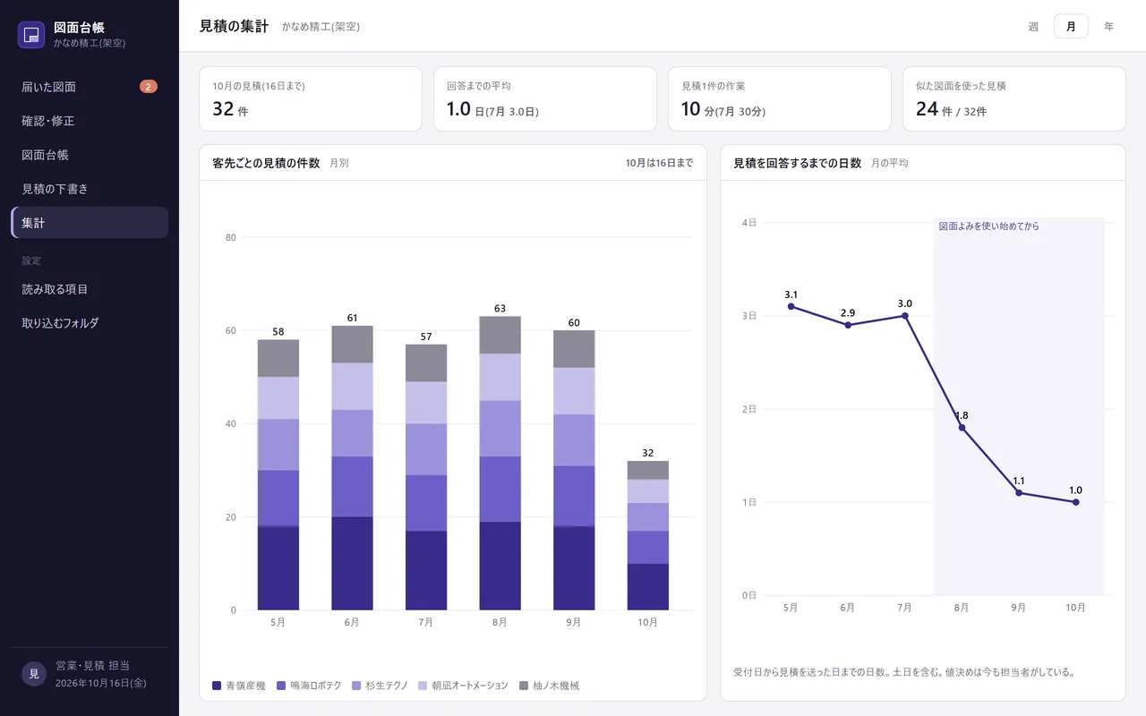 ④ 客先ごとの見積の件数と、回答までの日数の集計