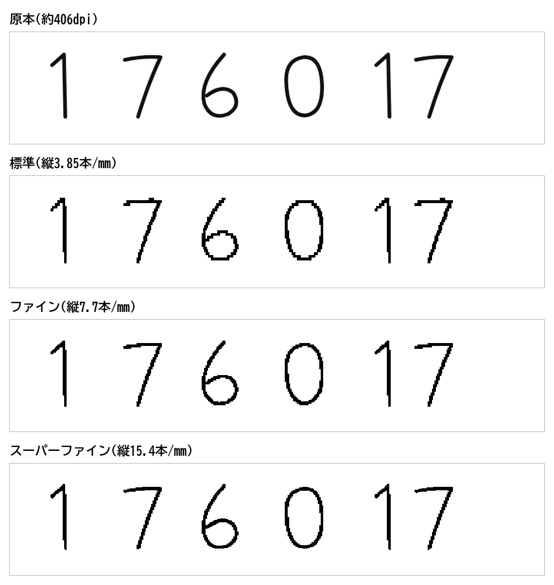 ボールペンで書いた数字「1 7 6 0 1 7」を4つの解像度で並べた図。標準では1のはねと7の横棒の長さが近くなっている
