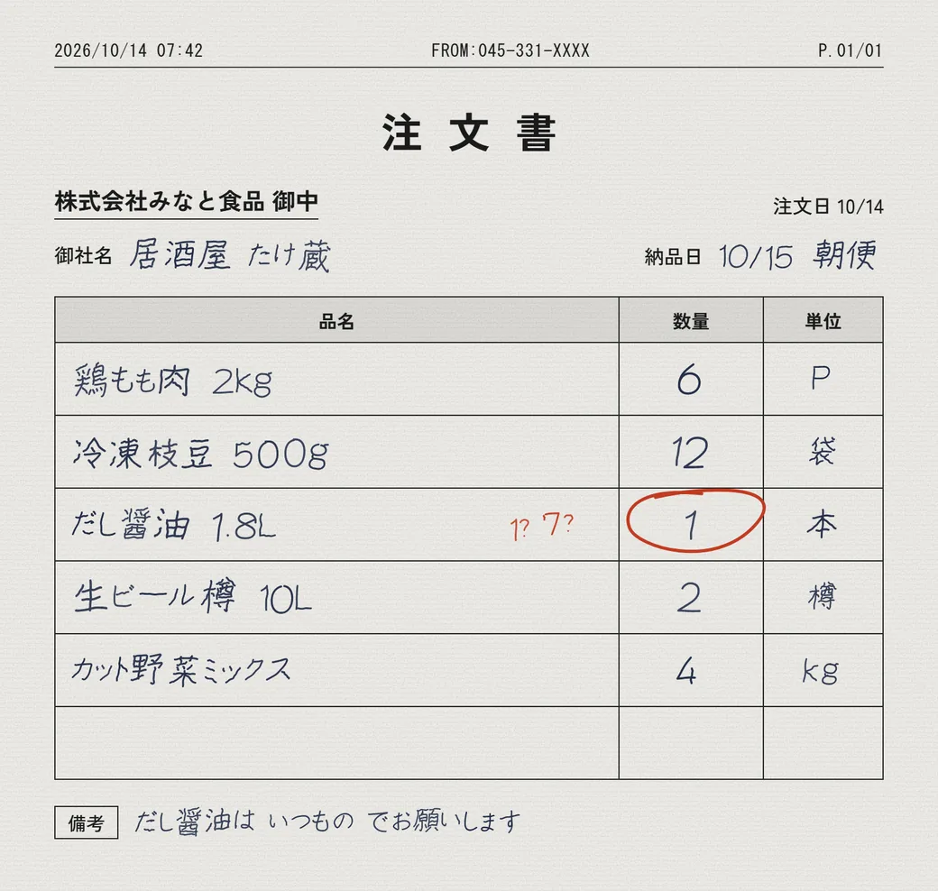 居酒屋から届いた手書きのFAX注文書。鶏もも肉2kgが6、冷凍枝豆500gが12、だし醤油1.8Lが1、生ビール樽10Lが2、カット野菜ミックスが4。だし醤油の数量の1は、1か7か読みにくいため赤ペンで丸が付いている