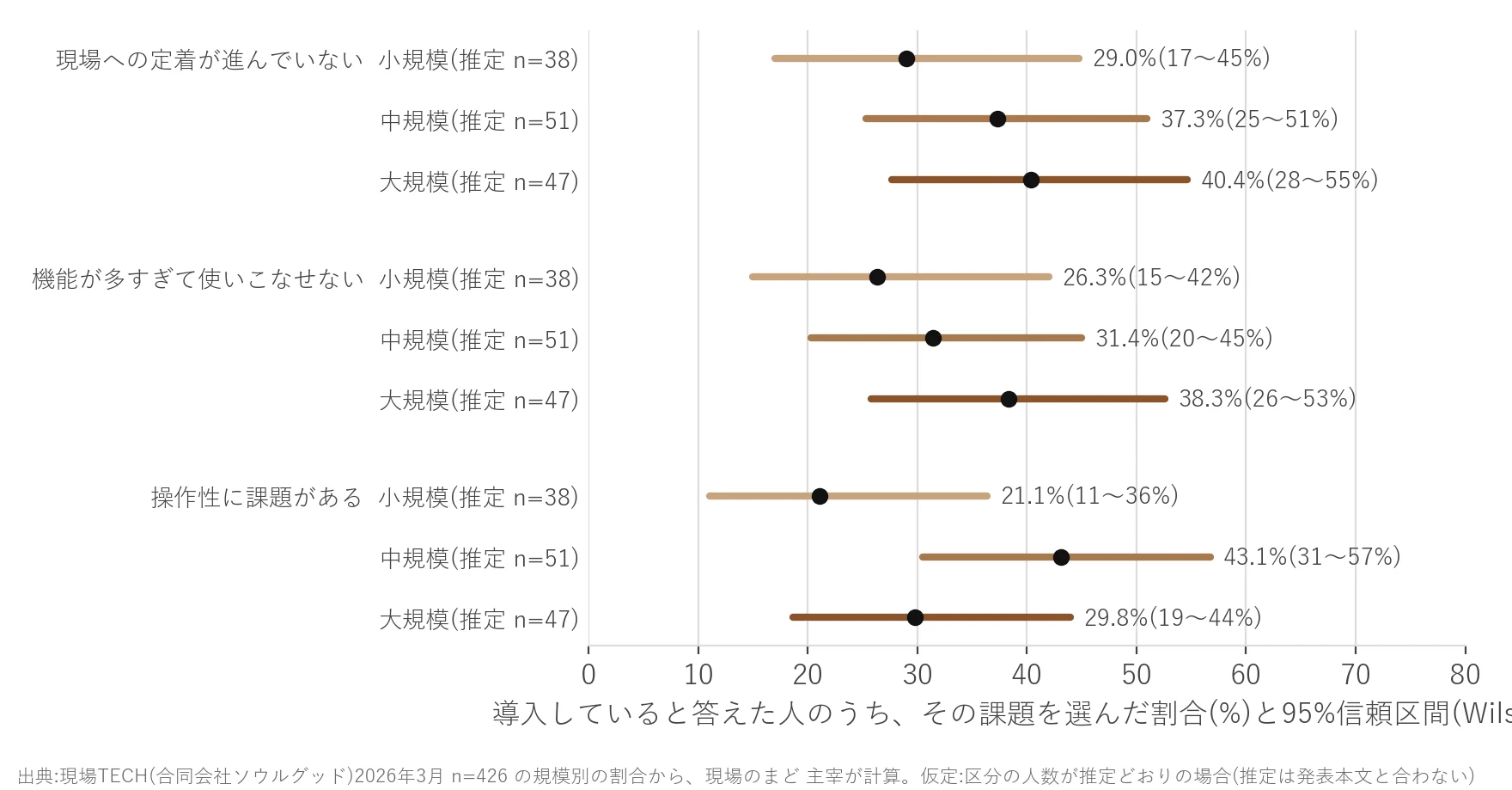 仮に区分の件数が推定どおりの場合の、導入後の課題3項目の割合と95%信頼区間の図。定着の遅れは小規模29.0%(17〜45%)、中規模37.3%(25〜51%)、大規模40.4%(28〜55%)