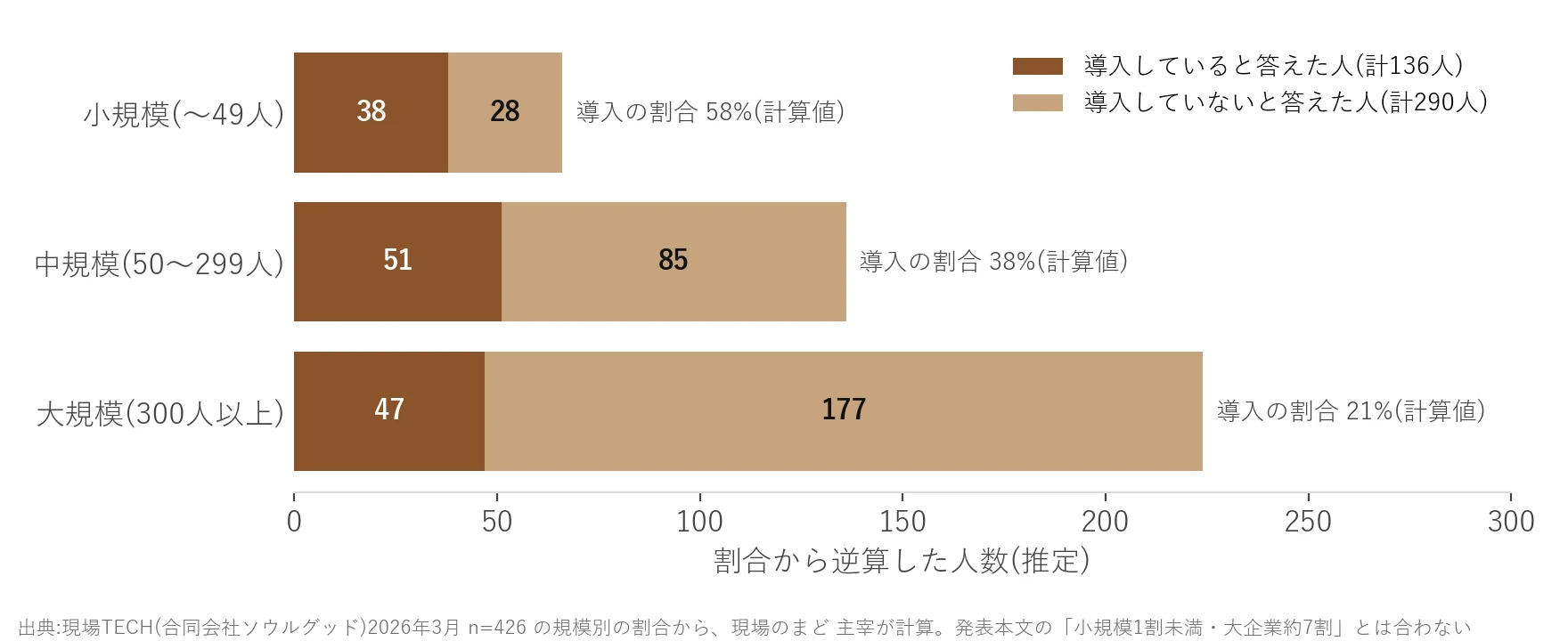 割合から逆算した規模別の件数の横棒グラフ。導入していると答えた人は小規模38・中規模51・大規模47件、導入していないと答えた人は28・85・177件で、導入の割合は58%・38%・21%(計算値)