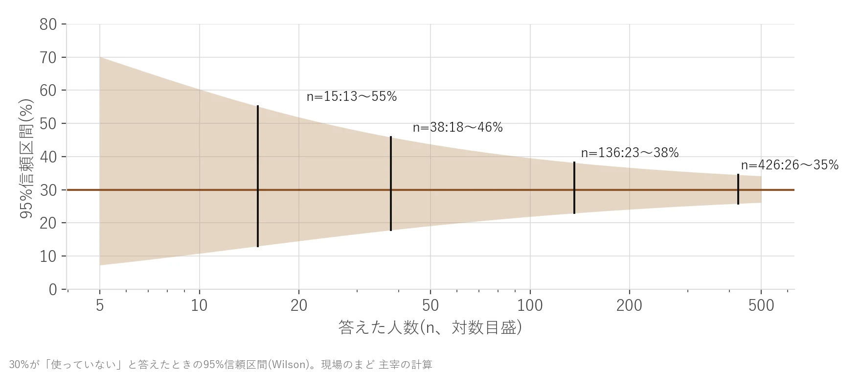 回答者数と95%信頼区間の幅の関係を示した図。30%と答えた場合、15人で13〜55%、38人で18〜46%、136人で23〜38%、426人で26〜35%