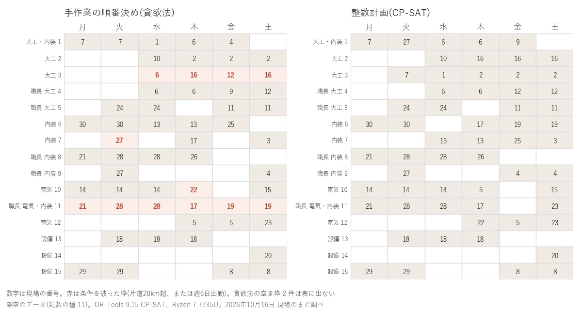 職人15人×月〜土の割り振り表を、順番決めと整数計画で並べた図。順番決めでは片道20km超の枠と週6日出勤の職人が赤く、整数計画には赤い枠がない
