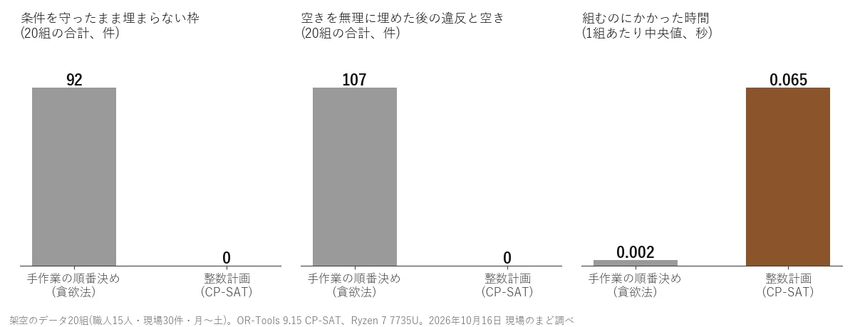 職人15人・30現場の割り振りを20組で比べた棒グラフ。順番決めは埋まらない枠92件・無理に埋めた後の違反と空き107件、整数計画はどちらも0件で、時間の中央値は0.065秒