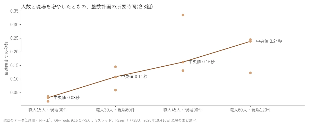 職人と現場の数を4段階に増やしたときの整数計画の所要時間の図。中央値は15人・30件で0.03秒、60人・120件で0.24秒