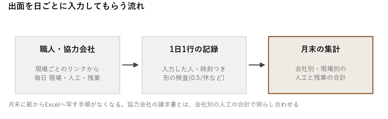 出面を日ごとに入力してもらう流れの図。職人・協力会社が現場ごとのリンクから毎日、現場・人工・残業を送り、入力した人と時刻つきの1日1行の記録になり、月末に会社別・現場別の人工と残業の合計が出る