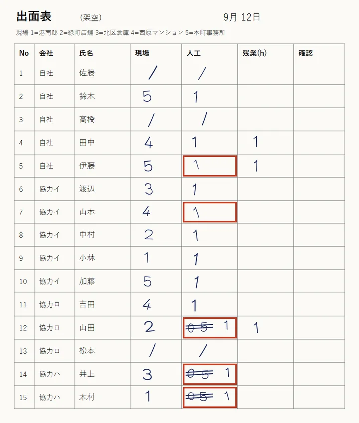 架空の手書き出面表(9月12日、15人分)。人工の欄のうち、二重線で0.5を消して1と書き直した3か所と、1の字が傾いた2か所が、要確認の朱の枠で囲まれている