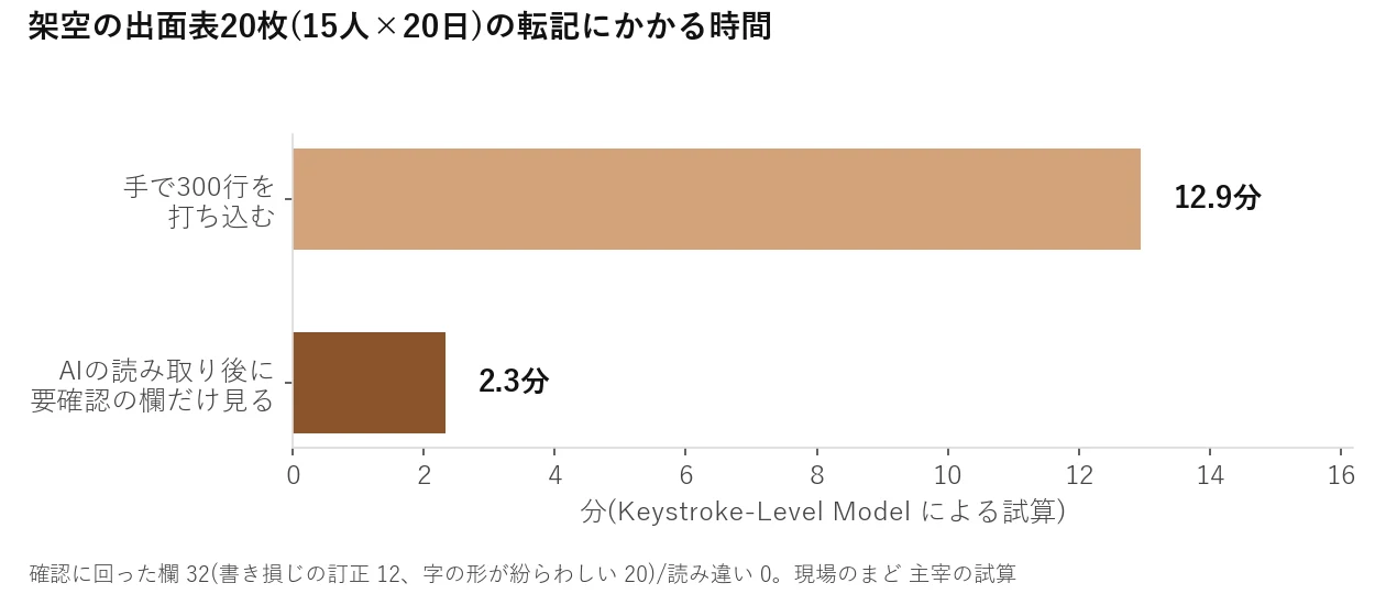 架空の出面表20枚(15人×20日)の転記にかかる時間を比べた横棒グラフ。手で300行を打ち込むと12.9分、AIの読み取り後に要確認の欄だけ見ると2.3分。確認に回った欄は32、読み違いは0