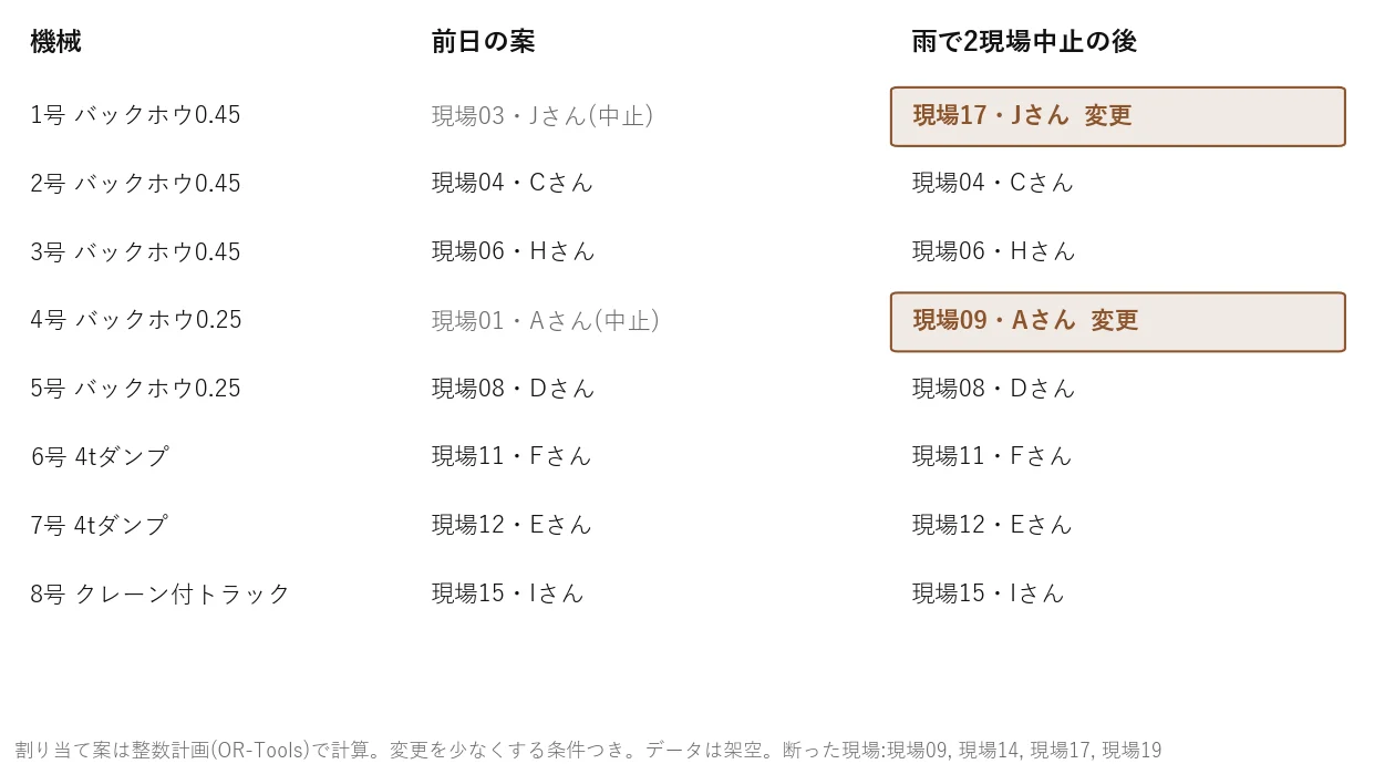 重機8台の割り当てを、前日の案と雨で2現場が中止になった後で並べた表。1号は現場03から現場17へ、4号は現場01から現場09へ変更、ほかの6台は同じ
