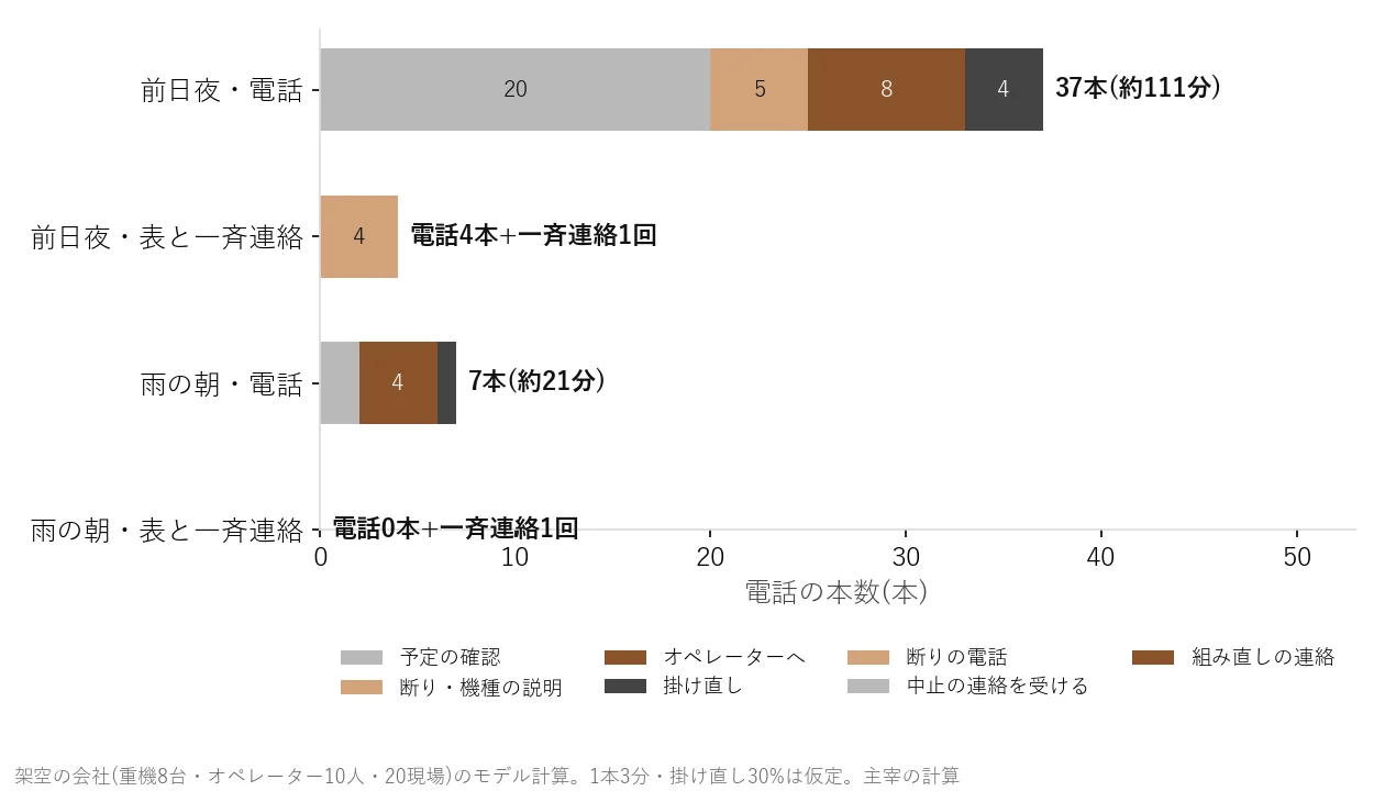 配車の電話の本数を比べた横棒グラフ。前日夜は電話で37本(約111分)、表と一斉連絡で電話4本。雨の朝は電話で7本(約21分)、表と一斉連絡で電話0本