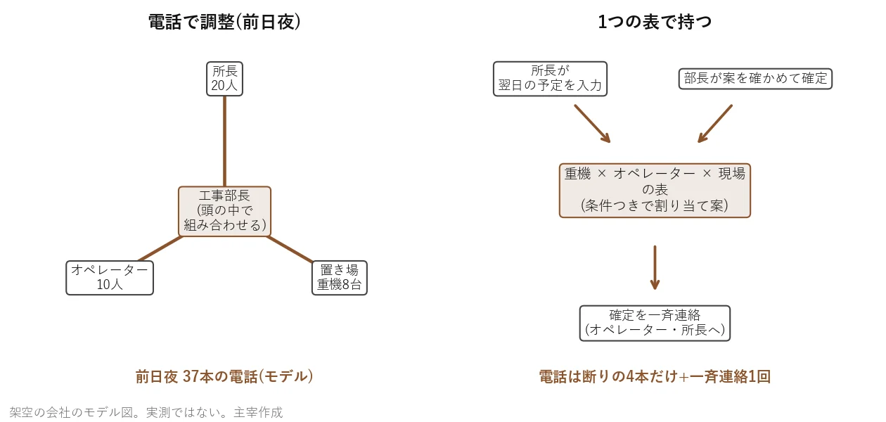 配車の連絡の流れを比べた図。電話の場合は工事部長が所長20人・オペレーター10人・置き場の重機8台と1対1でつながり前日夜37本、表の場合は所長の入力と部長の確定が1つの表に集まり、一斉連絡で届く