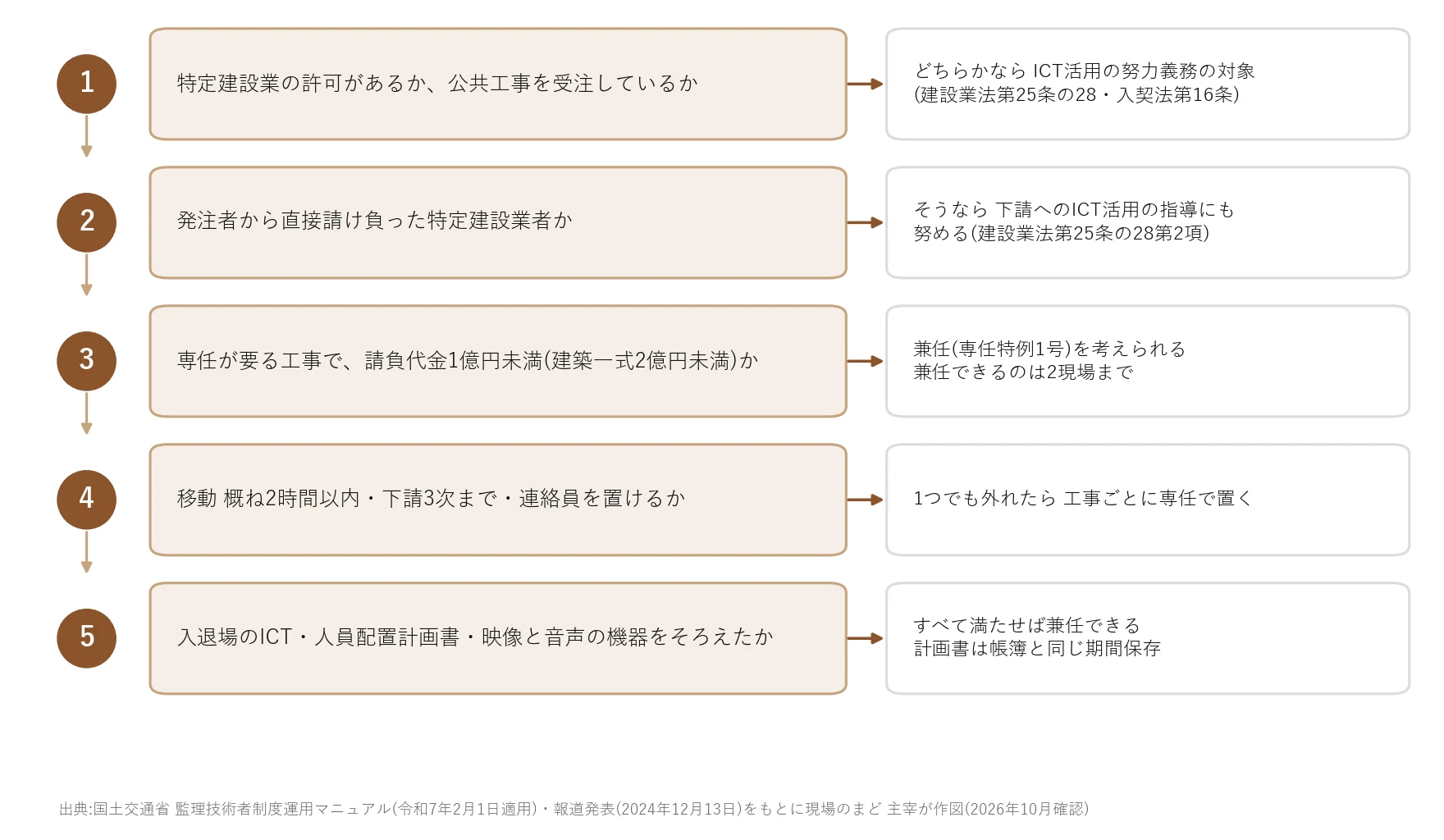 ICT活用の努力義務と兼任の要件を確かめる5段の流れ図。特定建設業か公共工事か、元請か、請負代金1億円未満か、移動2時間・下請3次・連絡員、入退場のICTと計画書と機器の順に確かめる