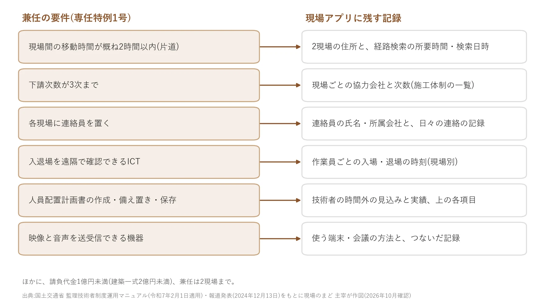 監理技術者等の兼任の要件6つと現場アプリに残す記録を矢印で結んだ対応図。移動2時間以内には経路検索の所要時間、入退場のICTには作業員ごとの入場・退場の時刻を残す