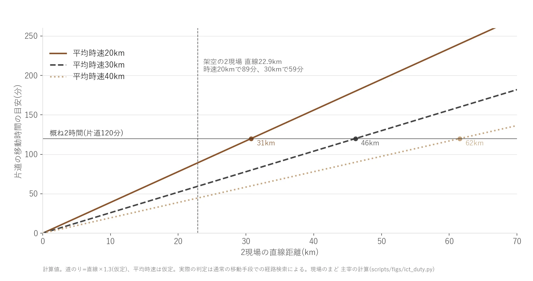 2現場の直線距離と片道の移動時間の目安の折れ線グラフ。迂回率1.3の仮定で、120分に収まる直線距離は時速20kmで31km、30kmで46km、40kmで62km。架空の2現場22.9kmは20kmで89分