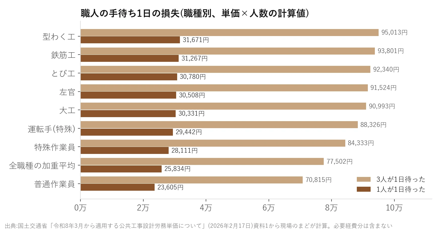 職種別に職人の手待ち1日の損失を1人と3人で比べた横棒グラフ。1人では型わく工31,671円から普通作業員23,605円、3人では95,013円から70,815円