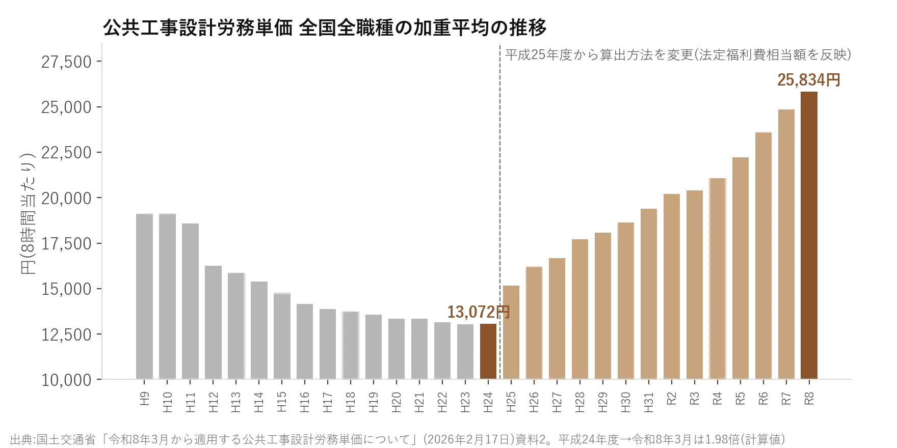 公共工事設計労務単価の全国全職種の加重平均の推移の棒グラフ。平成9年度19,121円から平成24年度13,072円まで下がり、令和8年3月25,834円まで14年続けて上がった