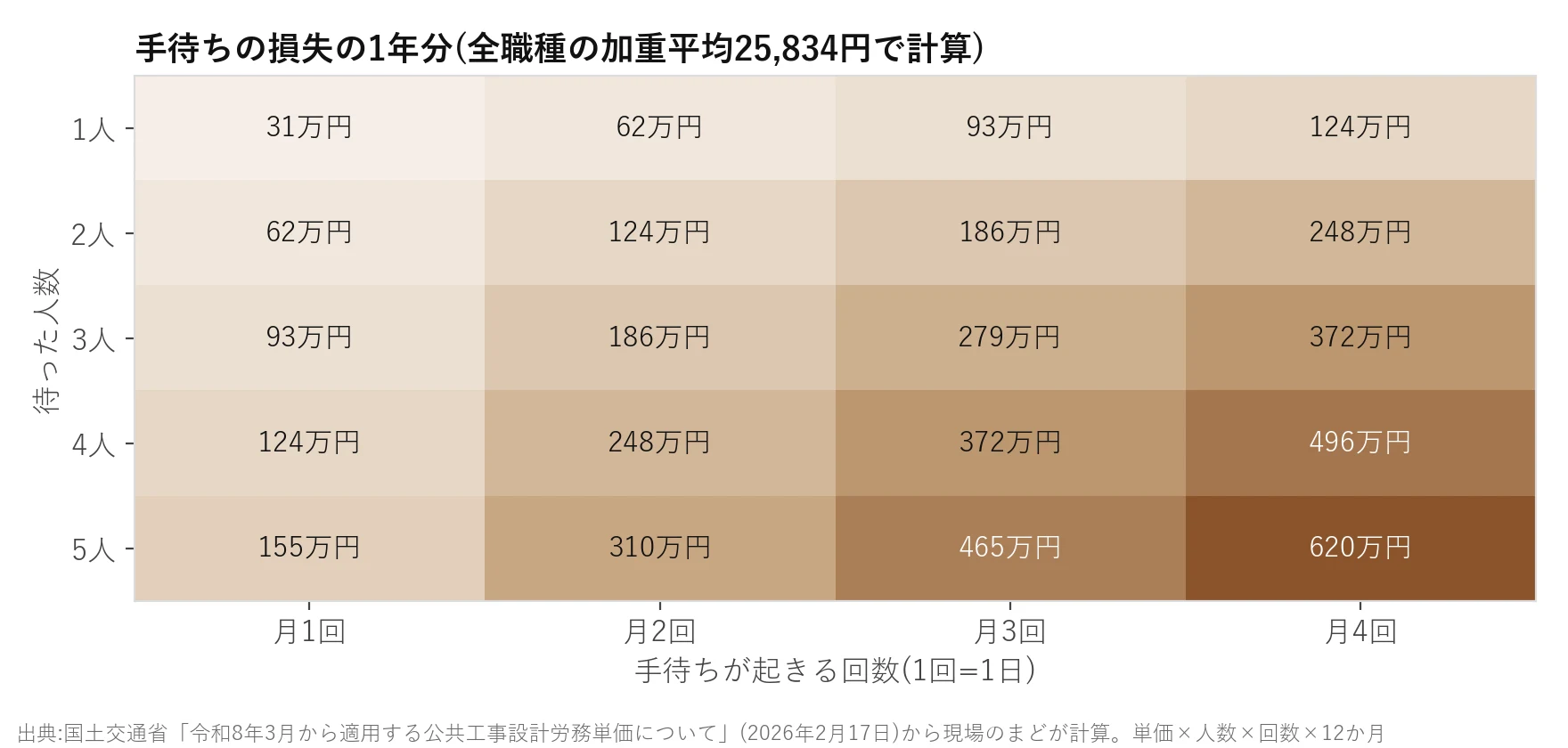 職人の手待ちの損失の1年分を、待った人数1〜5人と月の回数1〜4回の表にしたヒートマップ。1人月1回で31万円、3人月2回で186万円、5人月4回で620万円