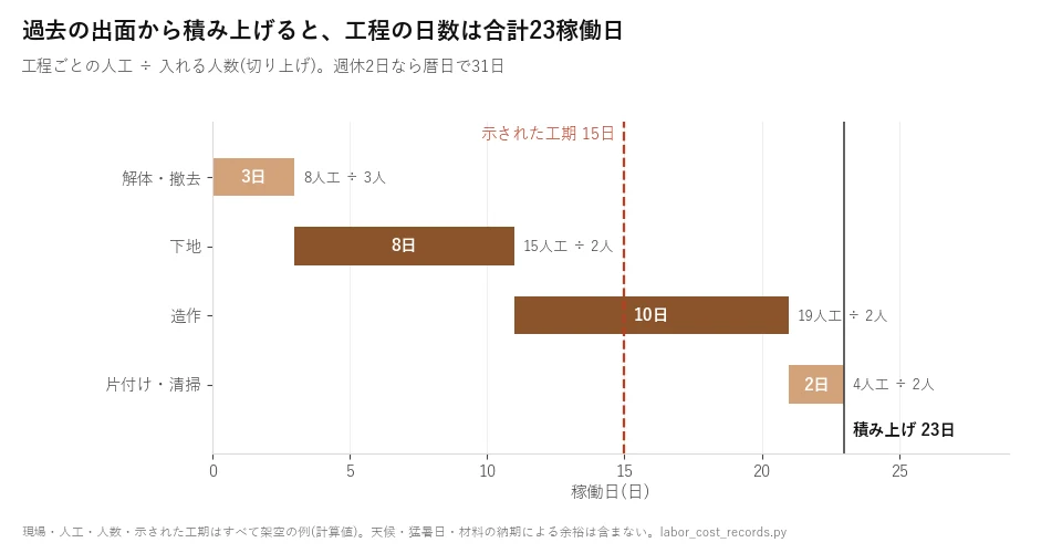 架空の150㎡の内装改修の工程を積み上げた横棒の工程図。解体3日・下地8日・造作10日・片付け2日の合計23稼働日で、示された工期15日を8日上回る
