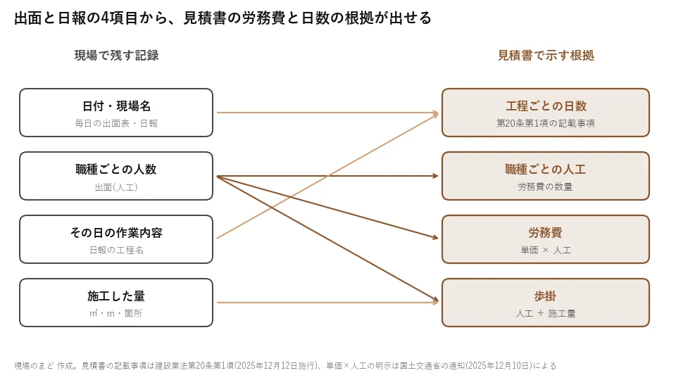 出面と日報の4項目と見積書で示す根拠の対応図。職種ごとの人数から人工・労務費・歩掛へ、日付と作業内容から工程ごとの日数へ、施工した量から歩掛へ矢印がつながる