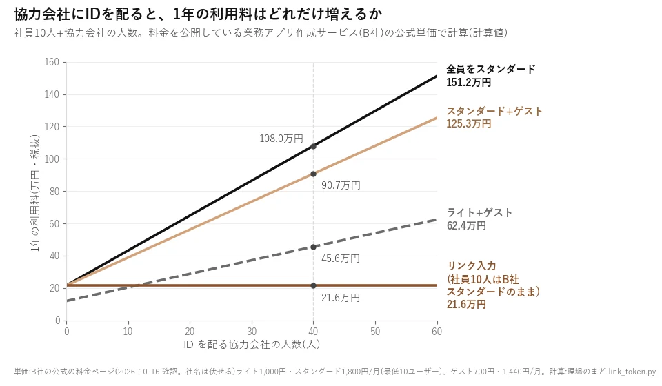 協力会社の人数0〜60人ごとの年間利用料の折れ線グラフ。40人のとき、ライトで協力会社をゲストにすると45.6万円、スタンダードでゲストにすると90.7万円、全員をスタンダードにすると108.0万円。リンク入力は社員10人がB社スタンダードを使い続ける前提で21.6万円のまま