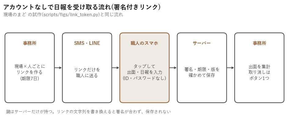 署名付きリンクで日報を受け取る流れの図。事務所が現場と人ごとにリンクを作り、SMSかLINEで送り、職人がIDなしで入力し、サーバーが署名・期限・取り消し番号を確かめて保存する