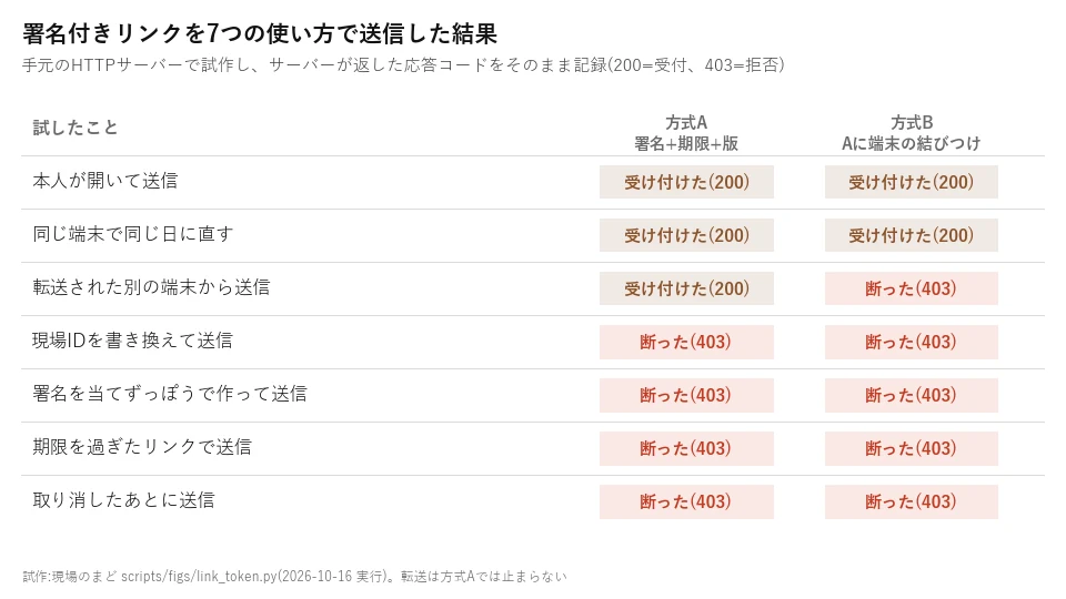 署名付きリンクを7通りの使い方で送信した結果の表。本人の送信と同じ端末での訂正は200で受付、転送は方式Aで受付・方式Bで拒否、書き換えや期限切れなど4通りは両方式とも403で拒否