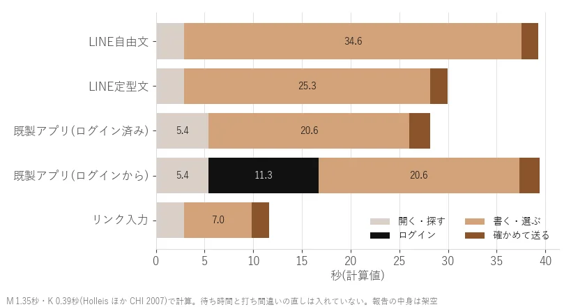 報告1回の秒数を、開く・探す、ログイン、書く・選ぶ、確かめて送るの4段階に分けた積み上げ横棒グラフ。書く・選ぶはLINE自由文34.6秒、既製アプリ20.6秒、リンク入力7.0秒。ログインは11.3秒
