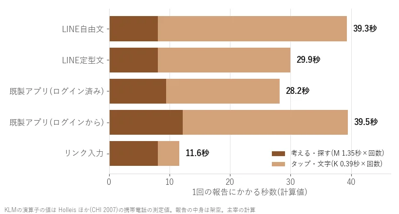 協力会社の報告1回にかかる秒数を5つの方式で比べた横棒グラフ。リンク入力11.6秒、既製アプリ(ログイン済み)28.2秒、LINE定型文29.9秒、LINE自由文39.3秒、既製アプリ(ログインから)39.5秒