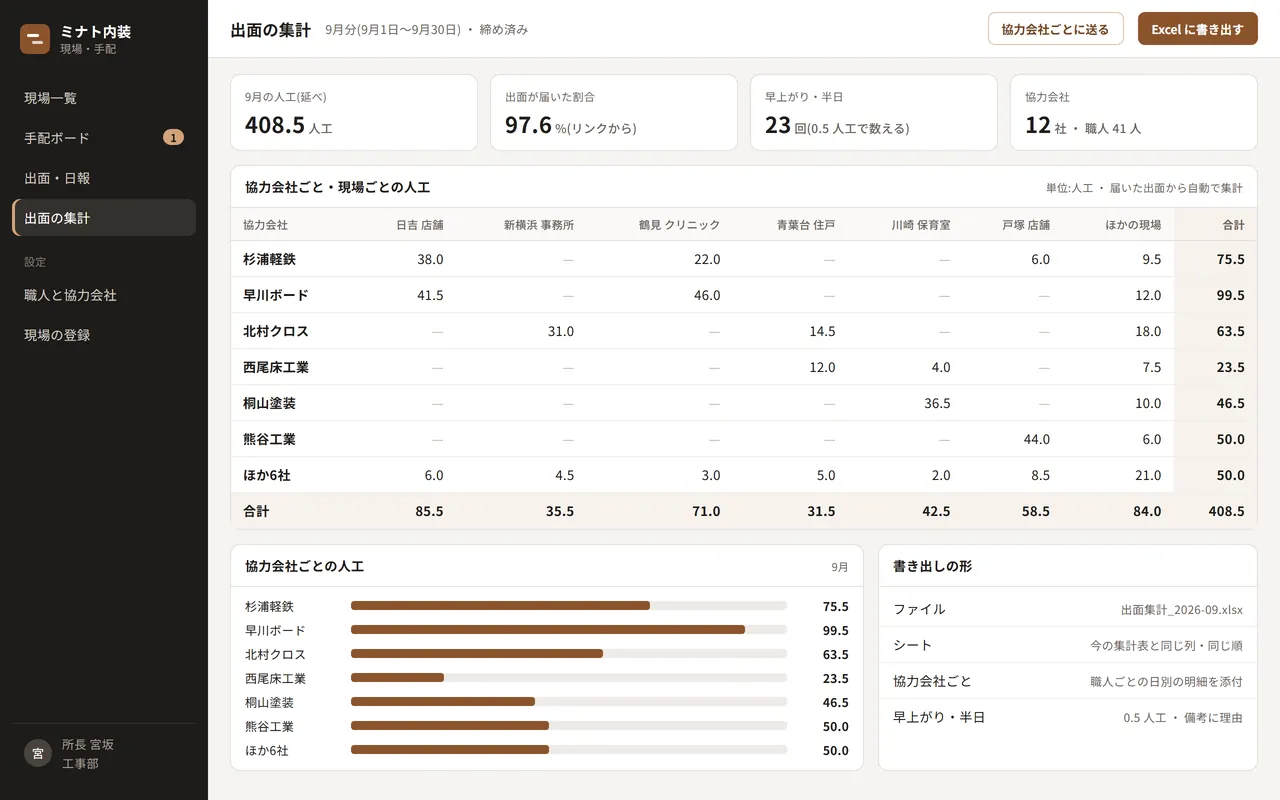 月末の出面の集計。協力会社ごと・現場ごとの人工が自動でまとまっている