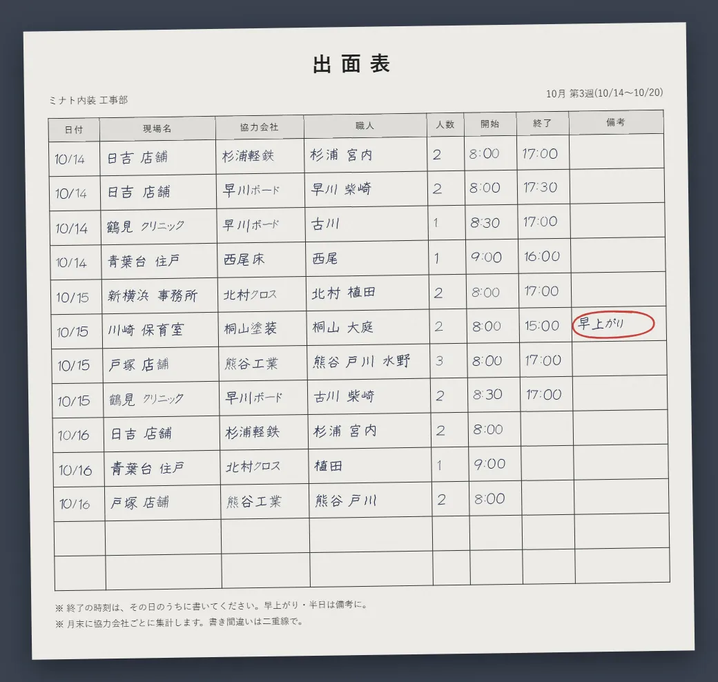 手書きの出面表。日付、現場名、協力会社、職人の名前と人数が並び、早上がりの欄に赤ペンで丸が付いている