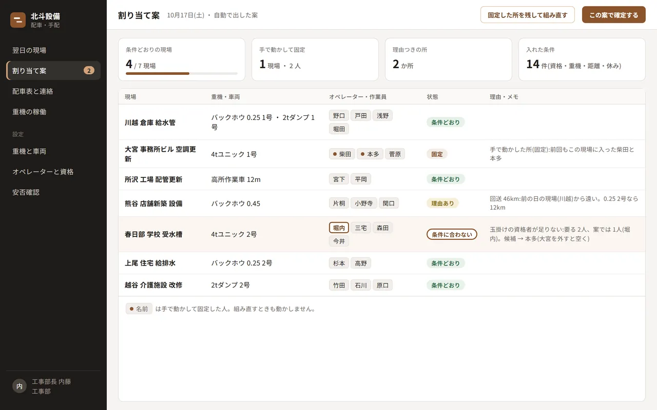 設備工事会社の導入イメージ。自動で出した割り当て案。条件に合わない所は理由つきで表示され、人が動かして確定する