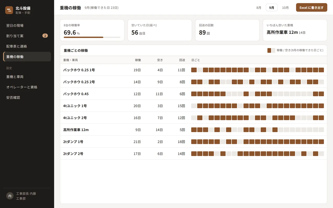 ④ 重機ごとの稼働の集計。空いていた日と回送の回数が月ごとに分かる