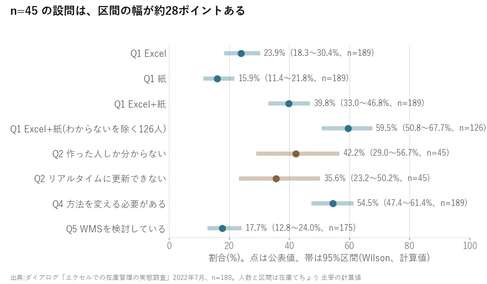 調査の8つの割合と95%区間の図。Excelと紙39.8%は33.0〜46.8%、わからないを除くと59.5%で50.8〜67.7%、Excel利用者45人の設問は区間の幅が約28ポイント