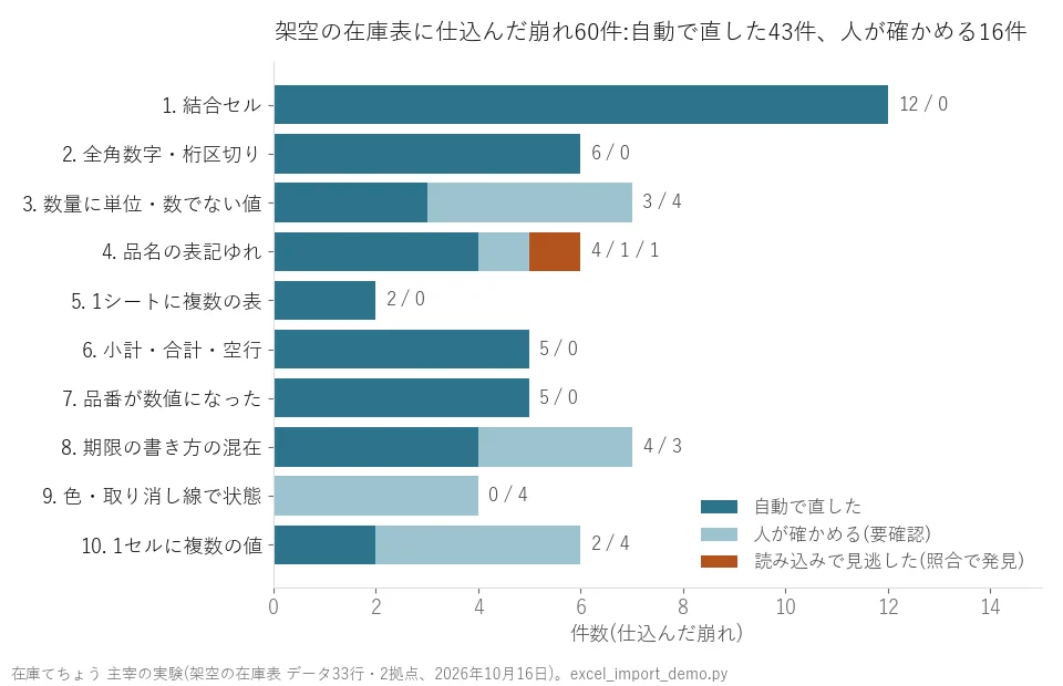 架空の在庫表に仕込んだ崩れ60件を種類ごとに分けた横棒グラフ。結合セル12件と全角数字6件は全部自動で直り、色・取り消し線の4件は全部要確認、品名の表記ゆれは自動4件・要確認1件・見逃し1件
