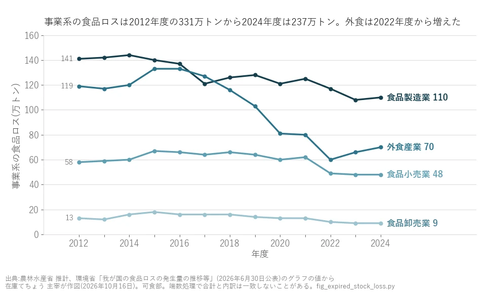 事業系の食品ロスの業種別の推移の折れ線グラフ。2012年度から2024年度に、食品製造業は141万トンから110万トン、外食産業は119万トンから70万トン、食品小売業は58万トンから48万トン、食品卸売業は13万トンから9万トン