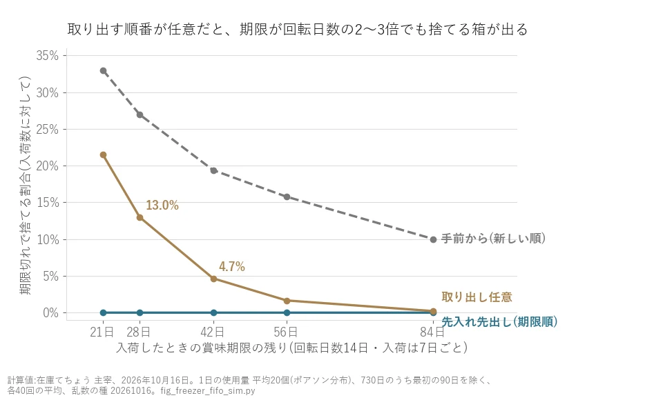 入荷時の賞味期限の残りと、期限切れで捨てる割合の折れ線グラフ。回転日数14日で、取り出し任意は期限28日で13.0%、42日で4.7%、先入れ先出しはどれも0.0%