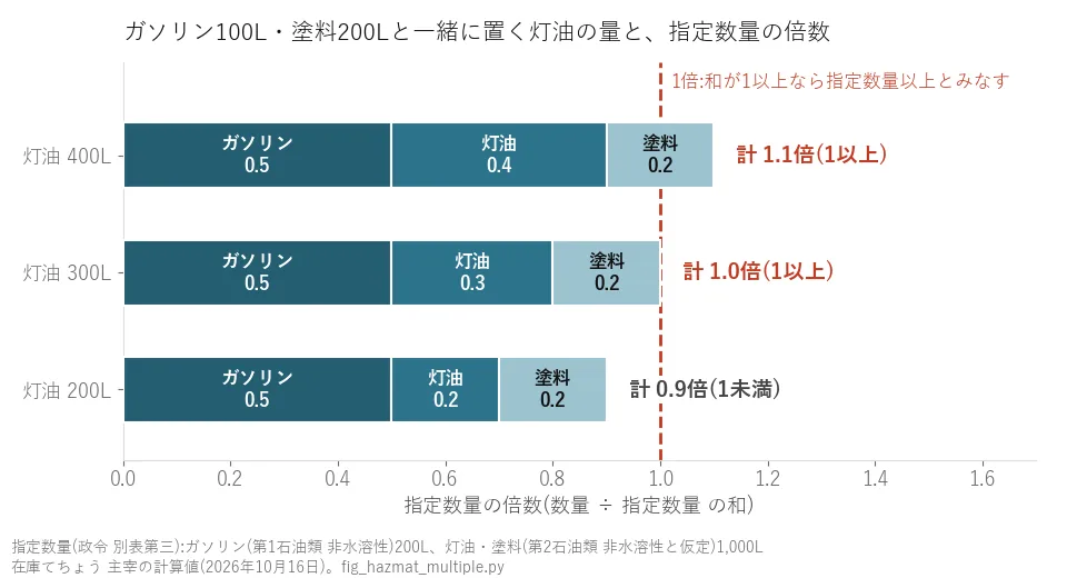 ガソリン100Lと塗料200Lに灯油を足したときの指定数量の倍数の横棒グラフ。灯油400Lで1.1倍、300Lで1.0倍、200Lで0.9倍