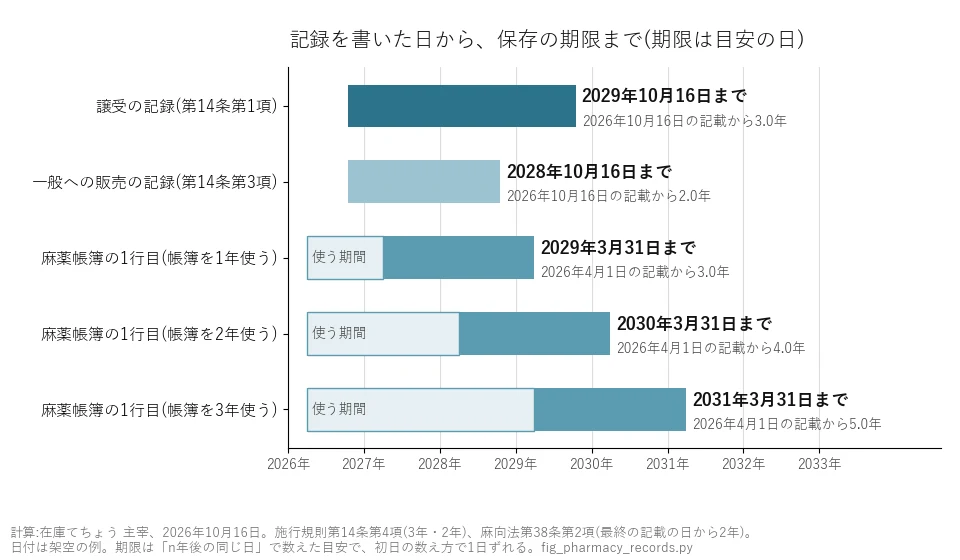 記録を書いた日から保存の期限までの横棒グラフ。2026年10月16日の譲受の記録は2029年10月16日まで、麻薬帳簿の1行目は帳簿を1年・2年・3年使うと2029年・2030年・2031年の3月31日まで残る